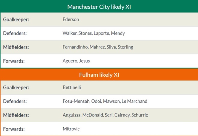 21h00 ngày 15/09, Man City vs Fulham - Bóng Đá