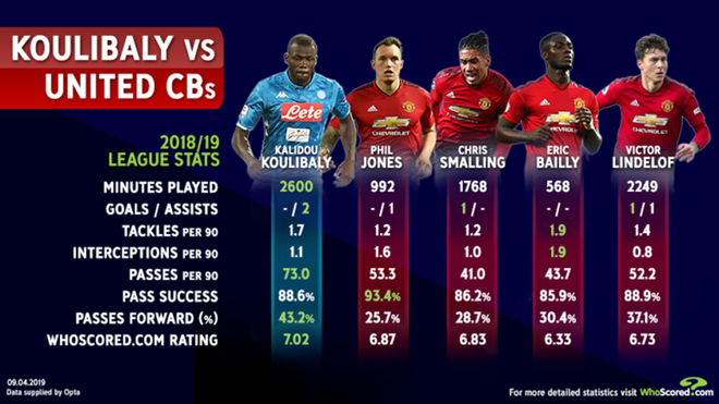 Liệu Man Utd có cần Koulibaly? - Bóng Đá