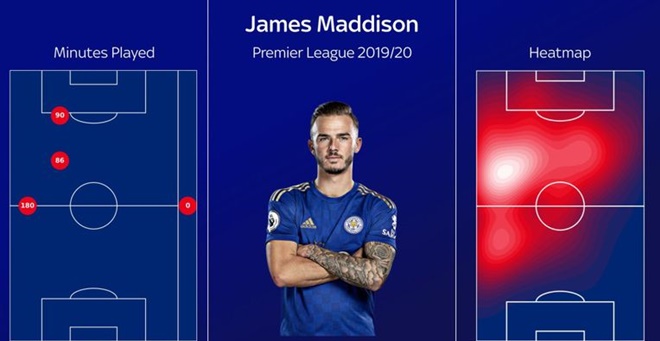 James Maddison’s England call: Gareth Southgate’s alternative - Bóng Đá