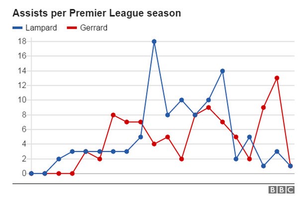 Đặt lên bàn cân, Lampard ăn đứt Gerrard? - Bóng Đá