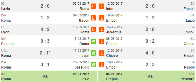01h45 ngày 02/04, AS Roma vs Empoli: Lời chào tới Napoli - Bóng Đá