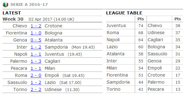 Hạng thủ mơ ngủ, Inter 'trắng tay' trước Sampdoria - Bóng Đá