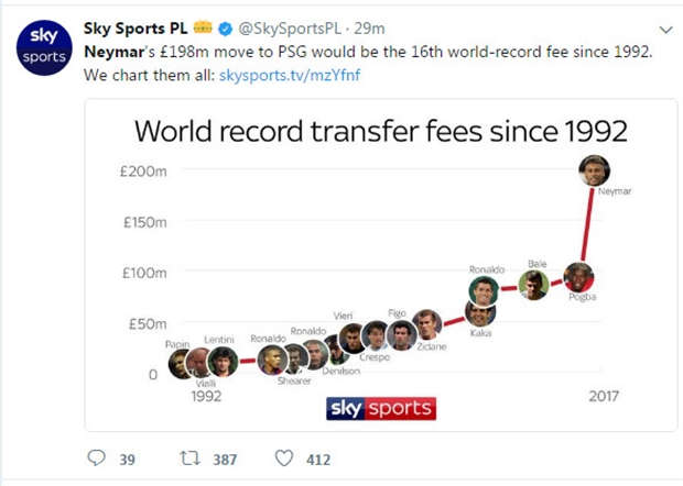 Giá trị của các cầu thủ thời gian qua đã tăng đột biến.