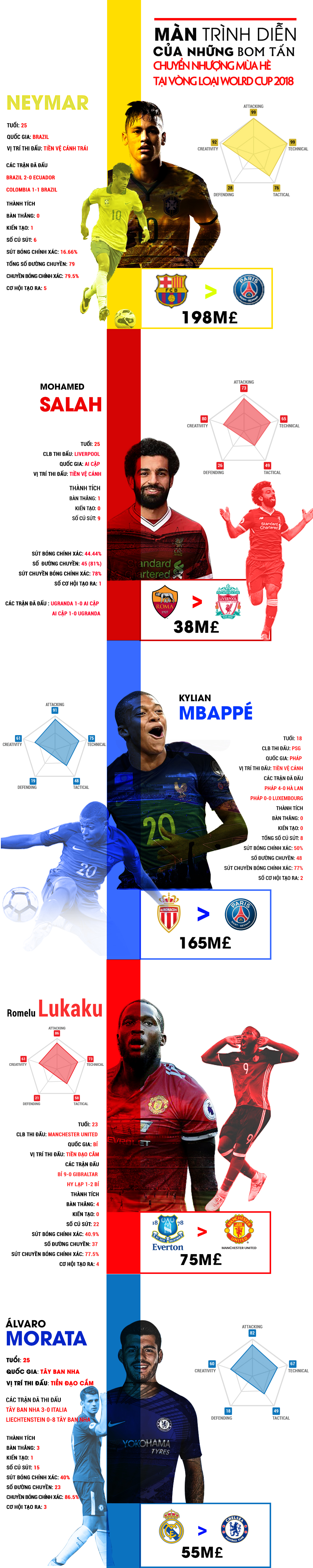 [INFOGRAPHIC] - Các ‘bom tấn’ mùa Hè thi đấu thế nào tại VL World Cup 2018? - Bóng Đá