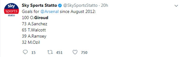 Thành tích của Giroud vượt xa nhiều ngôi sao khác của Arsenal nếu tính từ tháng 08/2012.