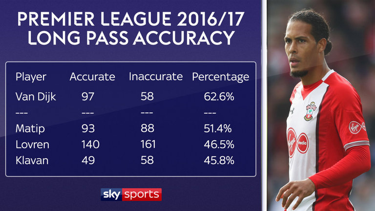 Những thống kê ấn tượng của Van Dijk