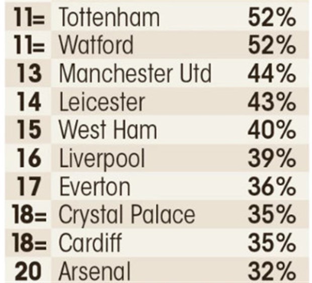 Cũng trong thống kê này, chỉ 32% các CĐV Arsenal thừa nhận họ lừa dối 'đối tác' của mình mỗi khi có cơ hội.