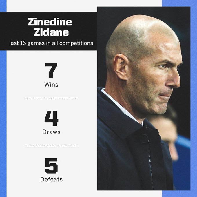 Zidane sa sút thế nào kể từ ngày trở lại Real? - Bóng Đá