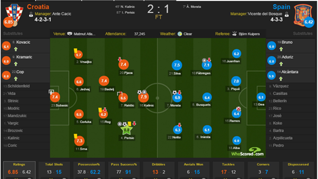 Chấm điểm, thông số kỹ thuật Croatia-Tây Ban Nha (theo Whoscored). Ảnh: Internet.
