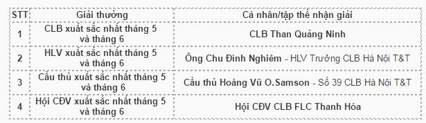 Chiều 8/7, Ban tổ chức giải bóng đá V.League 2016 thông báo các giải thưởng tháng 5 và tháng 6 năm 2016.