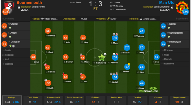 Chấm điểm, thông số kỹ thuật trận Bournemouth - MU (theo Whoscored). Ảnh: Internet.