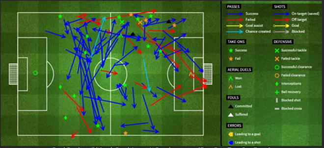 Các hành động của Pogba trên sân (theo FourFourTwo). Ảnh: Internet.