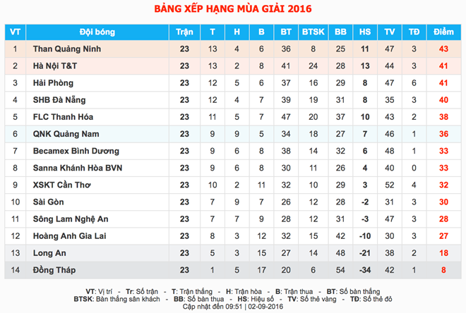 Bảng xếp hạng V-League 2016 sau 23 vòng đấu. Ảnh chụp màn hình.