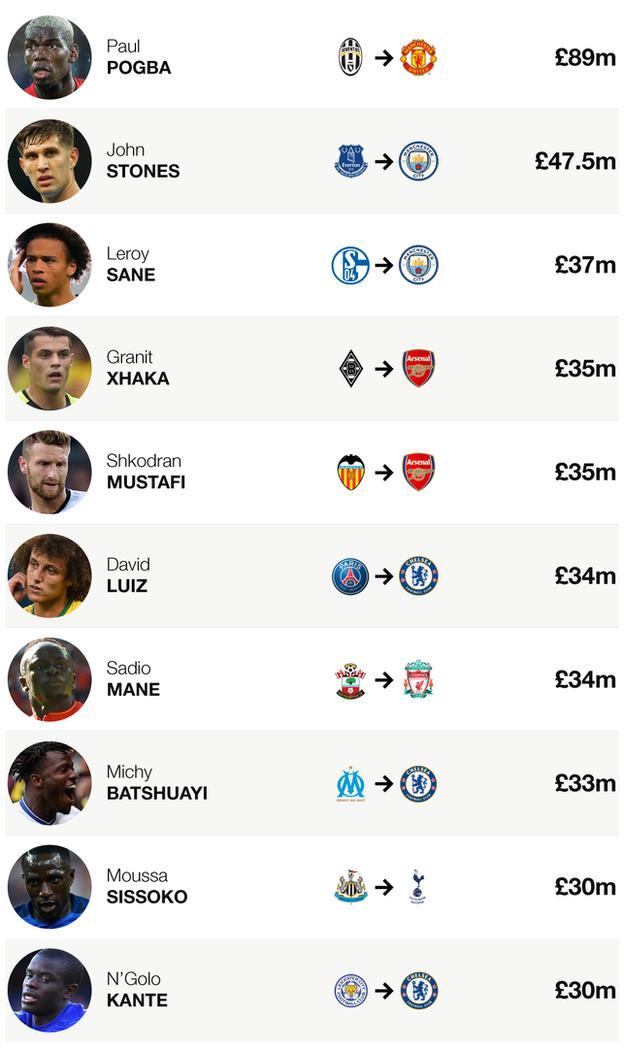 10 bản hợp đồng đắt giá nhất Premier League hè 2016. Ảnh: Internet.