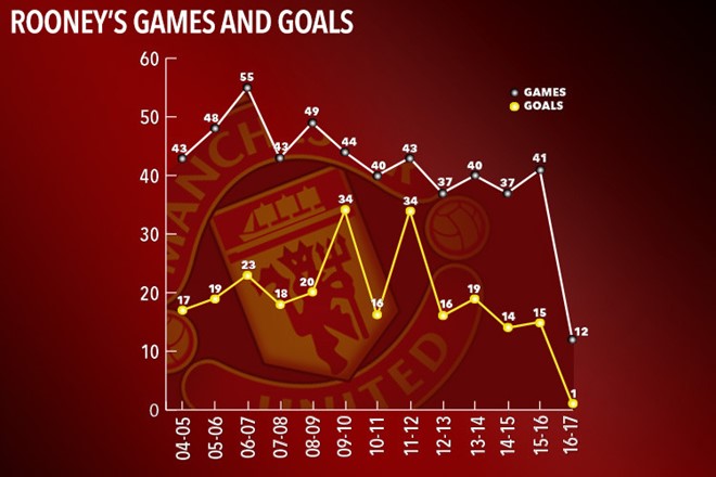 Phong độ của Rooney đã đi xuống trong rõ rệt (trắng: số trận, vàng: bàn thắng). Ảnh: Internet.