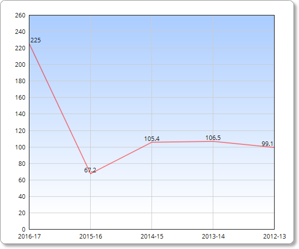 Biểu đồ cho thấy Ibra ngày càng mất nhiều thời gian để có 1 bàn thắng (tính theo số phút). Ảnh: Internet.