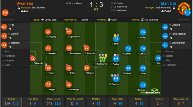 Rooney là một trong những cầu thủ chơi tốt nhất (theo Whoscored). Ảnh: Internet.