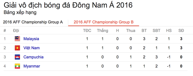 Bảng xếp hạng các đội sau loạt trận đầu tiên của AFF Cup 2016, bảng B.