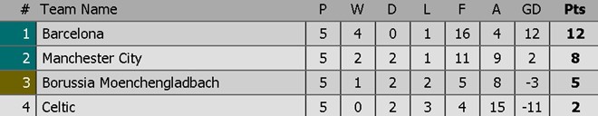 Tại bảng C, Barcelona đã chắc suất vào vòng trong với tư cách đội nhất bảng.