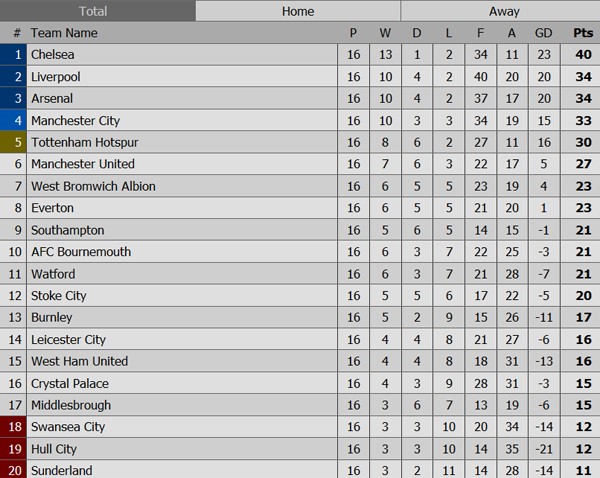 Vị trí của 20 đội trên bảng xếp hạng Premier League.