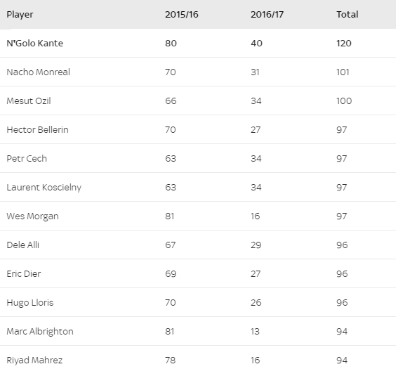 Top cầu thủ kiếm điểm ở Ngoại hạng Anh.