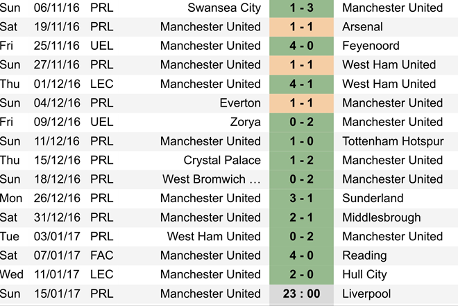 MU bất bại 15 trận trước khi gặp Liverpool.