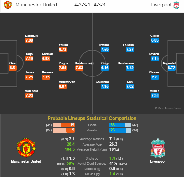 Đội hình dự kiến MU - Liverpool (theo Whoscored).