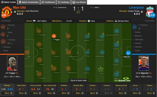 Pogba chỉ được trang WhoScored chấm số điểm 5,6.
