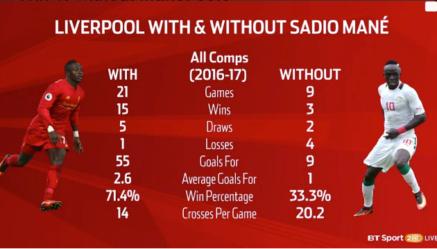 Thống kê thành tích của Liverpool khi có và không có Mane. Đồ họa: BT Sport.