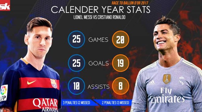 So sánh giữa Ronaldo và Messi ở thời điểm trước cuộc đua tới danh hiệu Quả bóng vàng 2017.