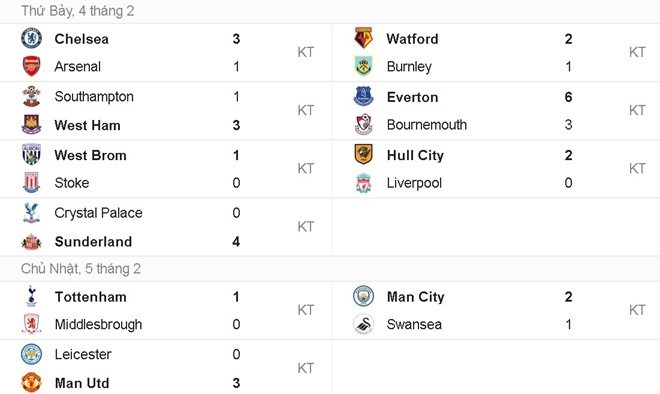 Kết quả vòng 24 Premier League.
