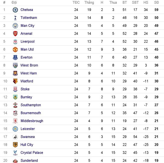 Bảng xếp hạng.