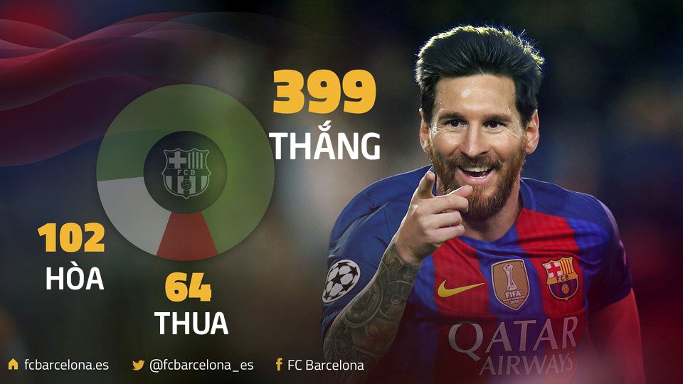 Cuối tuần này, Messi sẽ có bàn thắng thứ 400 trong sự nghiệp cho Barcelona nếu chọc thủng lưới Atletico Madrid.