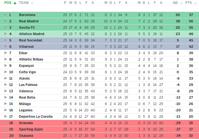 BXH La Liga (tổng thể, Sân nhà, sân khách, hiệu số, điểm).