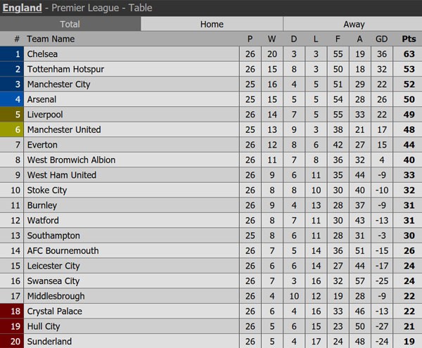 Vị trí của 20 câu lạc bộ trên bảng xếp hạng Premier League. Ảnh: Livescore.