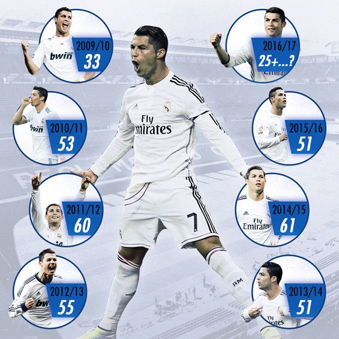 Phong độ ghi bàn của Ronaldo kể từ khi gia nhập Real Madrid. Ảnh: Bleacher Report.