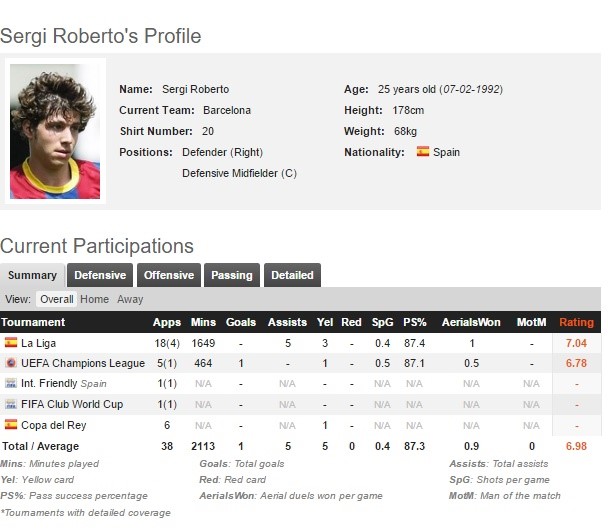 Thông số kỹ thuật của Sergi Roberto trong màu áo Barcelona mùa này.