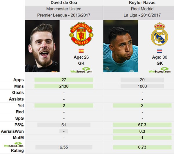 Phong độ của David de Gea trong màu áo MU ở Premier League và Navas của Real tại La Liga. Ảnh: Whoscored.