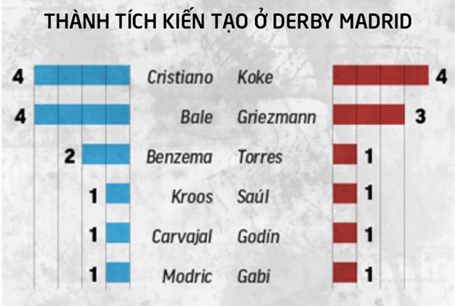 Thành tích kiến tạo của các cầu thủ hai đội ở derby thành Madrid (chỉ tính ở đấu trường La Liga).
