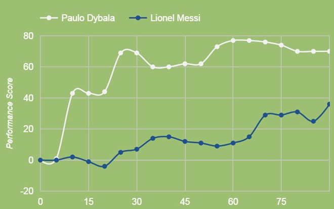 So sánh chấm điểm phong độ của Messi và Paulo Dybala ở trận đấu Juventus vs Barcelona theo Squawka.
