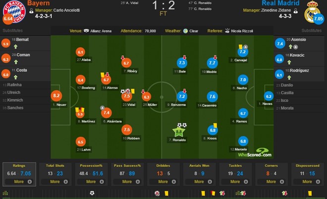 Ronaldo được Whoscored chấm số điểm cao nhất trước Bayern.