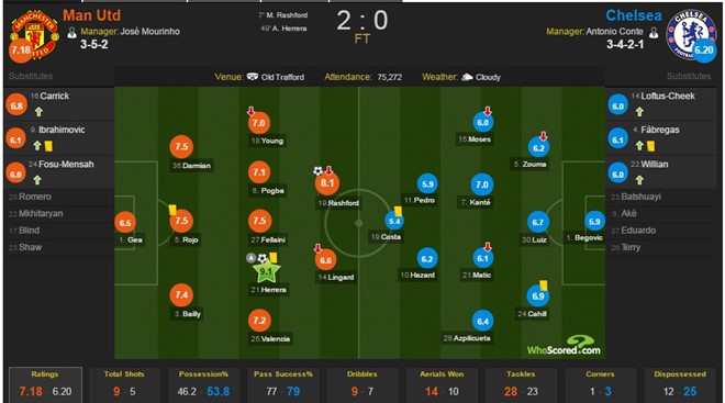MU cầm bóng ít hơn nhưng vượt trội Chelsea ở số pha dứt điểm,số lần đi bóng, tắc bóng, không chiến và quan trọng nhất: bàn thắng.