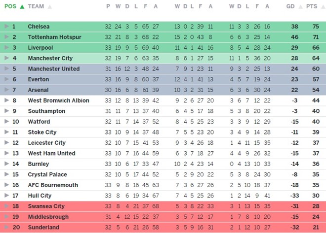 MU hiện vẫn duy trì khoảng cách 4 điểm với tốp 4, nhưng chơi ít hơn 1 trận.