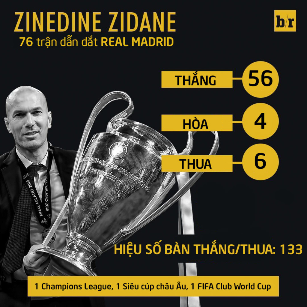 Thành tích của Zidane sau hơn 1 năm dẫn dắt Real.