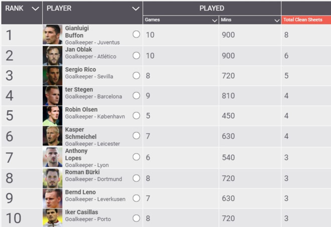 Tại Champions League, Buffon hiện đứng đầu về số trận giữ sạch lưới.