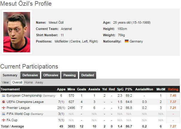 Phong độ của Mesut Oezil ở mùa giải này.