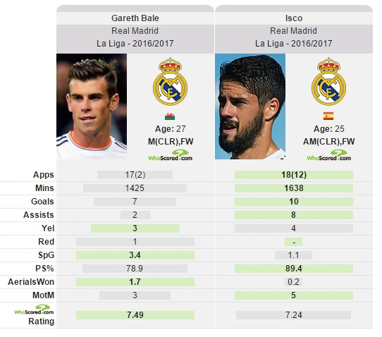So sánh giữa Isco và Bale mùa này.