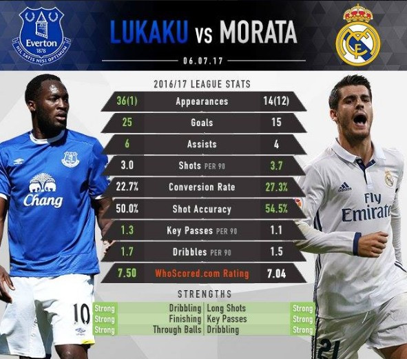 So sánh màn trình diễn giũa 2 mục tiêu chuyển nhượng của MU mùa này, Romelu Lukaku và Alvaro Morata.