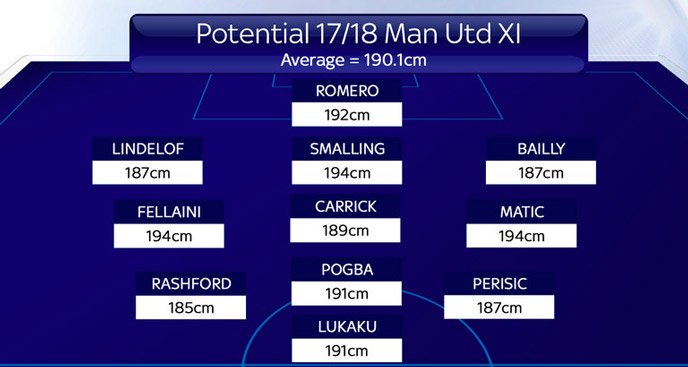 Đội hình ra sân sở hữu chiều cao "khủng" của MU mùa tới, trung bình 1m90.