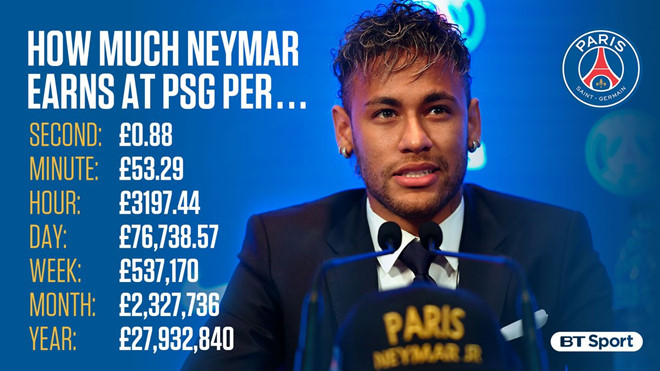 Mỗi ngày trôi qua tại PSG, Neymar nhận đều đặn khoản tiền lương hơn 76.000 bảng, cao hơn gấp đôi mức thu nhập bình quân trong 1 năm của một công dân Pháp.